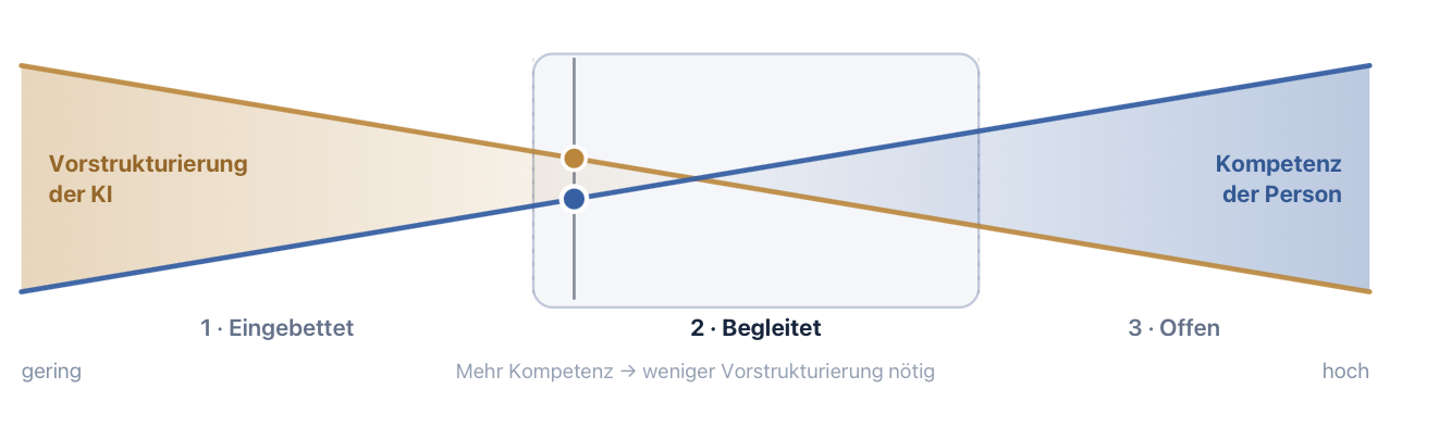 Das SKILL-Modell: Warum Vorstrukturierung und Integriertheit beim Lernen mit KI entscheidend ist