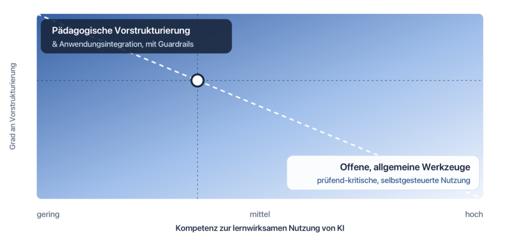 Das SKILL-Modell: Warum Vorstrukturierung beim Lernen mit KI entscheidend ist