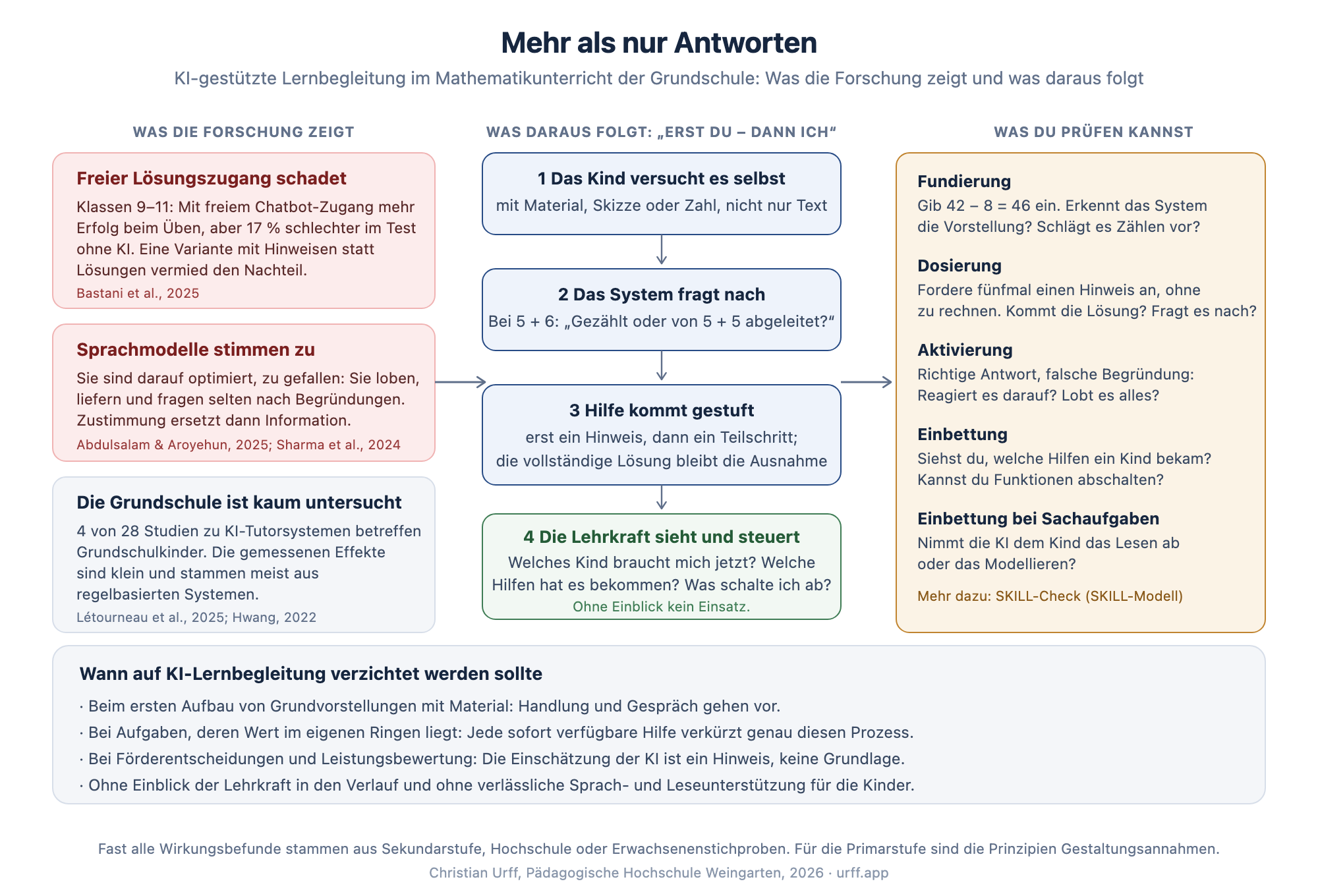 Übersichtsgrafik zum Beitrag: Befunde, das Prinzip „Erst du – dann ich“, Prüffragen für Lehrkräfte und Verzichtsfälle