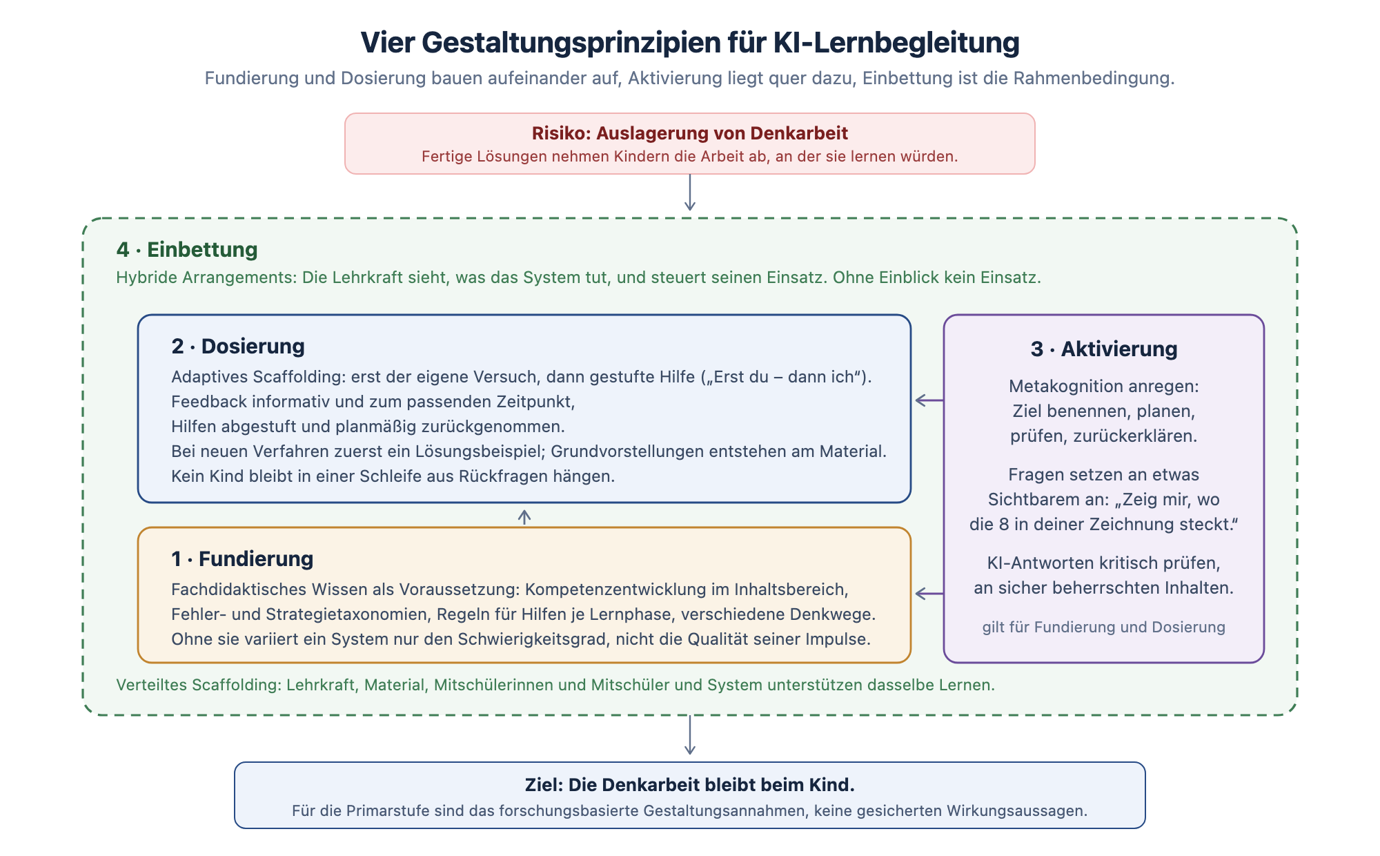 Vier Gestaltungsprinzipien für KI-Lernbegleitung: Fundierung, Dosierung, Aktivierung, Einbettung