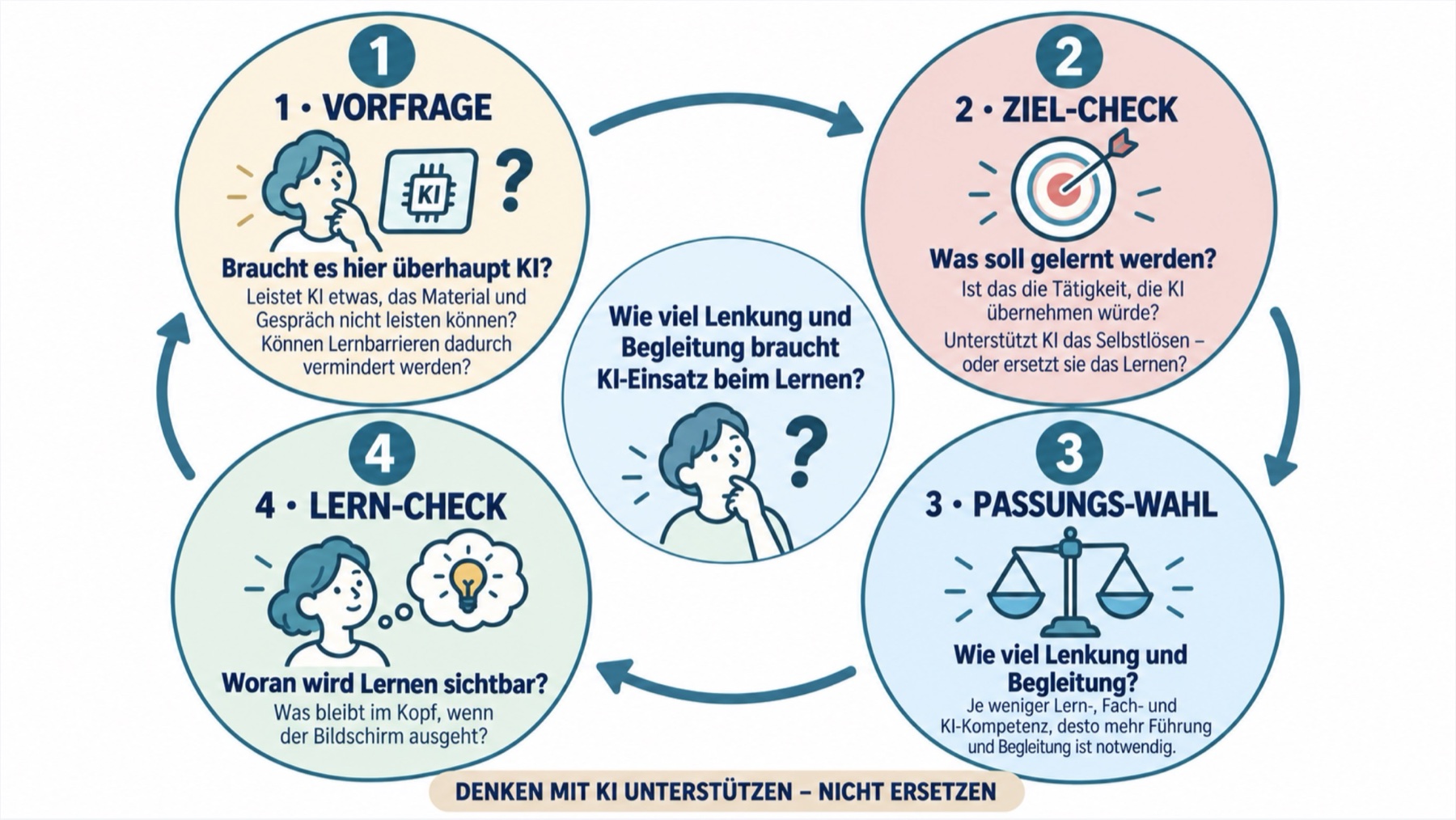 Kreisdiagramm mit vier Planungsfragen um die zentrale Frage „Wie viel Lenkung und Begleitung braucht KI-Einsatz beim Lernen?“: 1 Vorfrage – Braucht es hier überhaupt KI? 2 Ziel-Check – Was soll gelernt werden? 3 Passungs-Wahl – Wie viel Lenkung und Begleitung? 4 Lern-Check – Woran wird Lernen sichtbar? Unten: Denken mit KI unterstützen – nicht ersetzen.