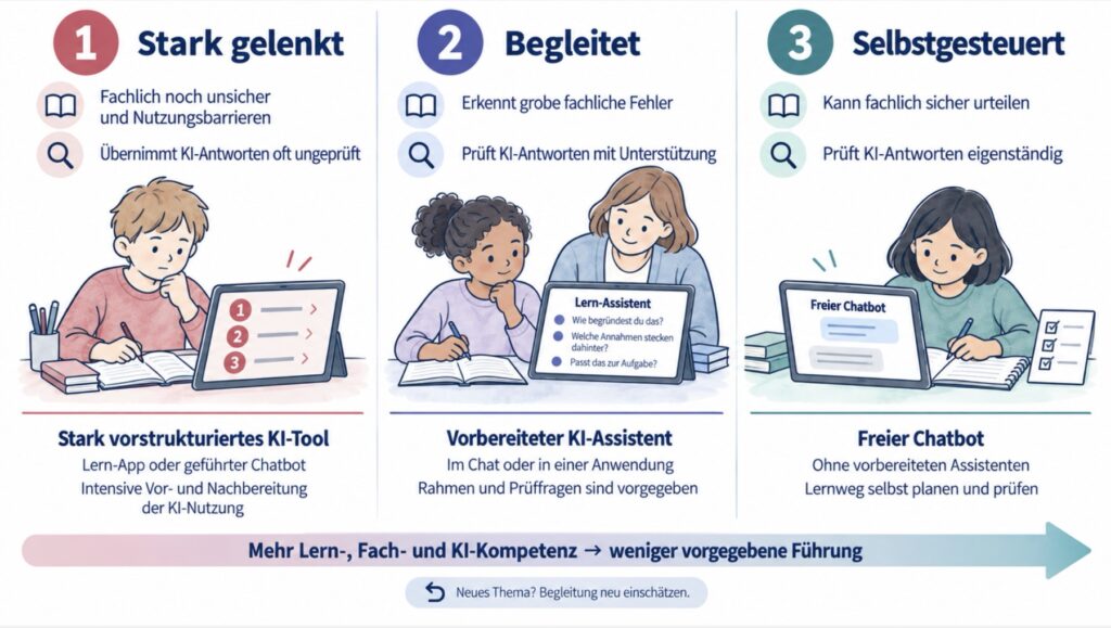 Das SKILL-Modell kurz erklärt: Wie viel Lenkung braucht Lernen mit KI?