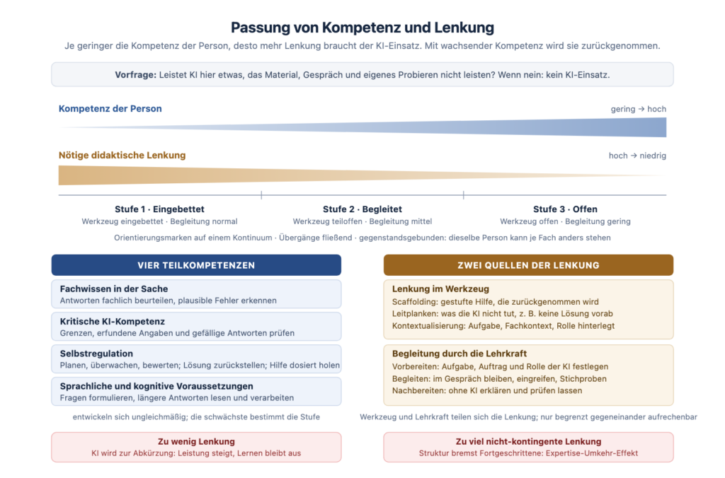 Das SKILL-Modell: Wie viel Lenkung braucht Lernen mit KI?